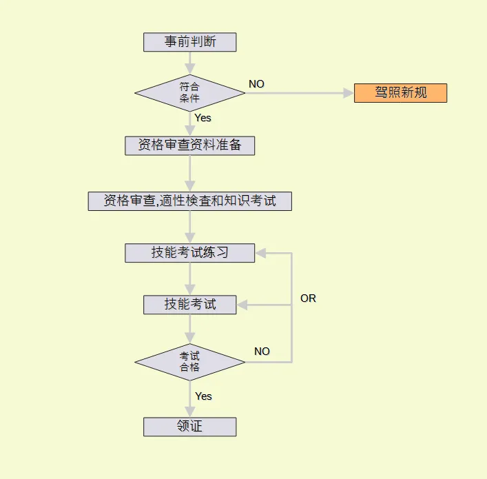 change-drive-licence-flow.png